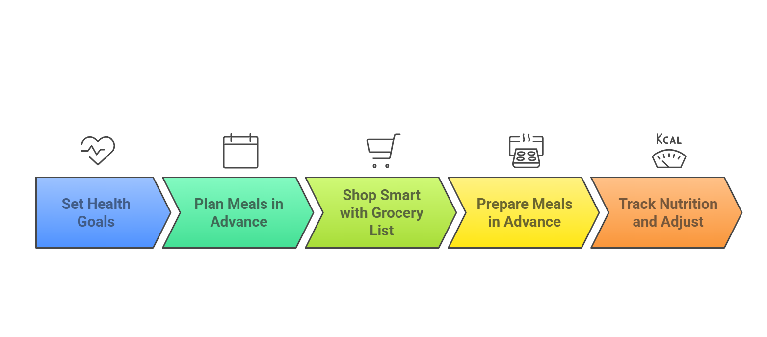 Steps to Stay Consistent with Healthy Eating