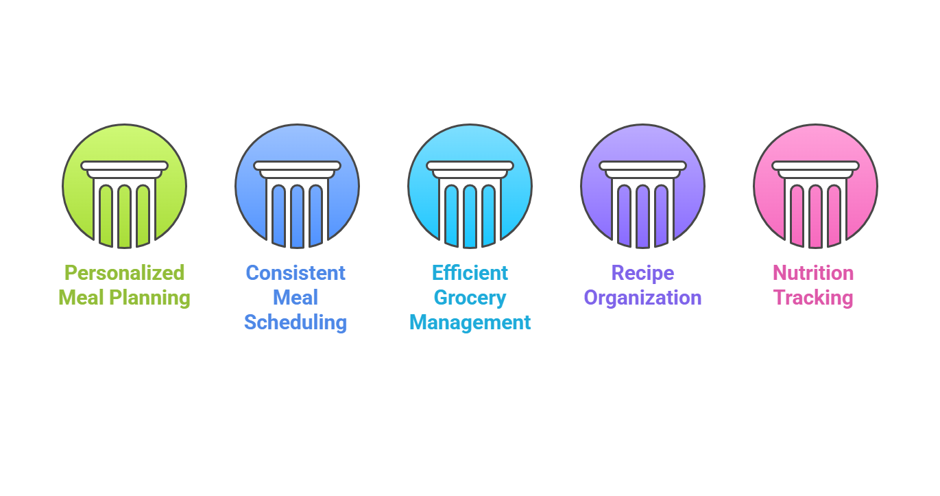 Foodsie's Meal Planner