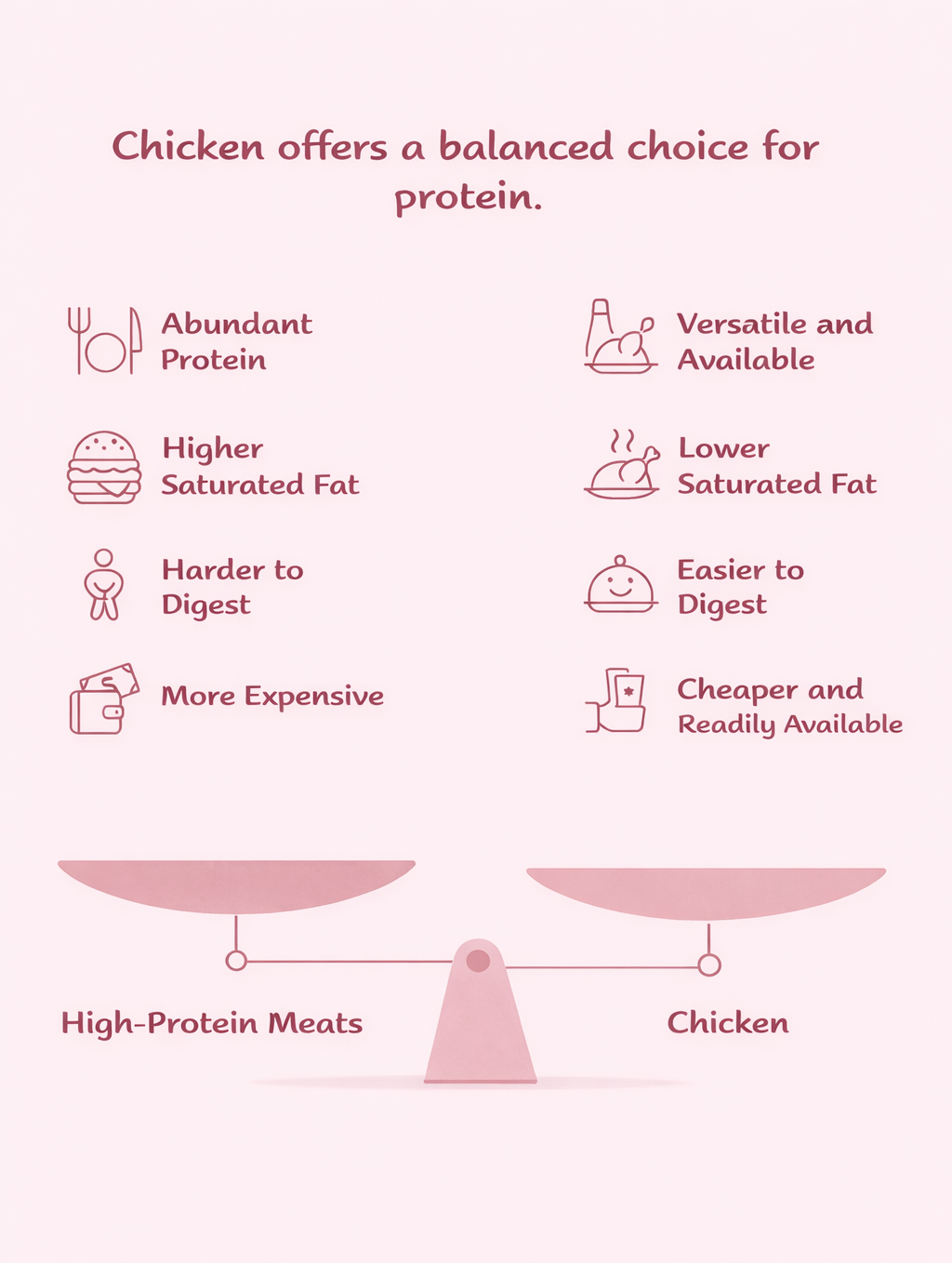 High protein meats vs chicken