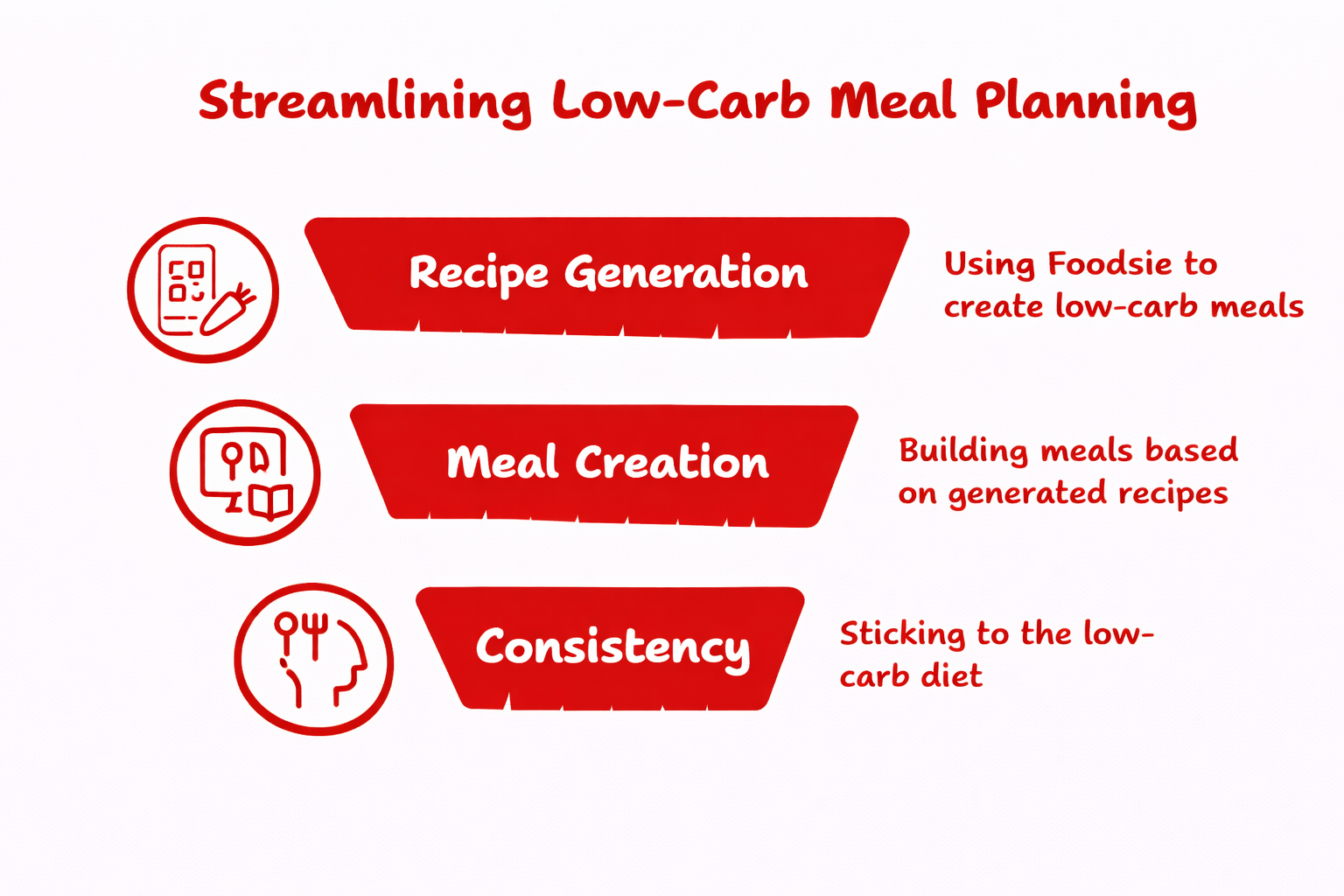 Streamlining Low carb meal planning