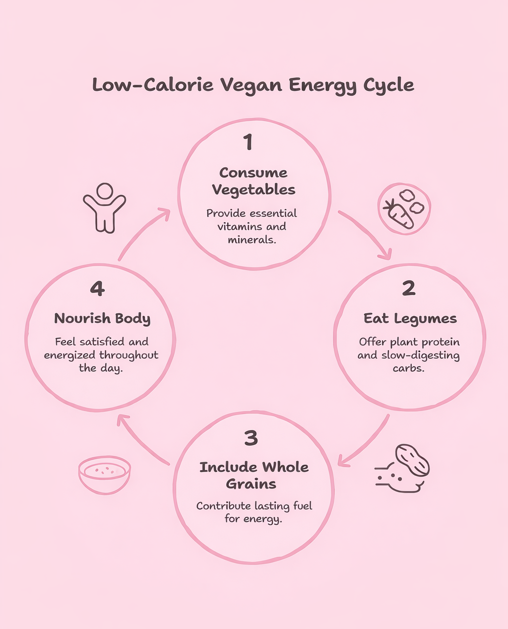 low calorie vegan diet energy cycle