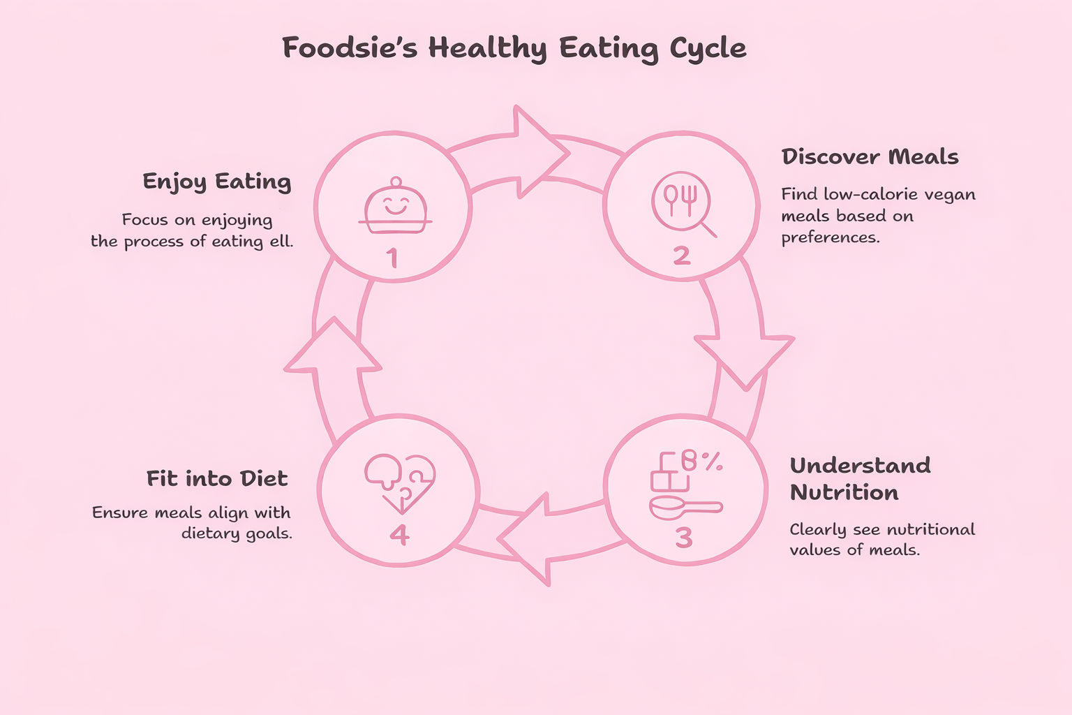 How Foodsie simplifies the cooking and calculation process
