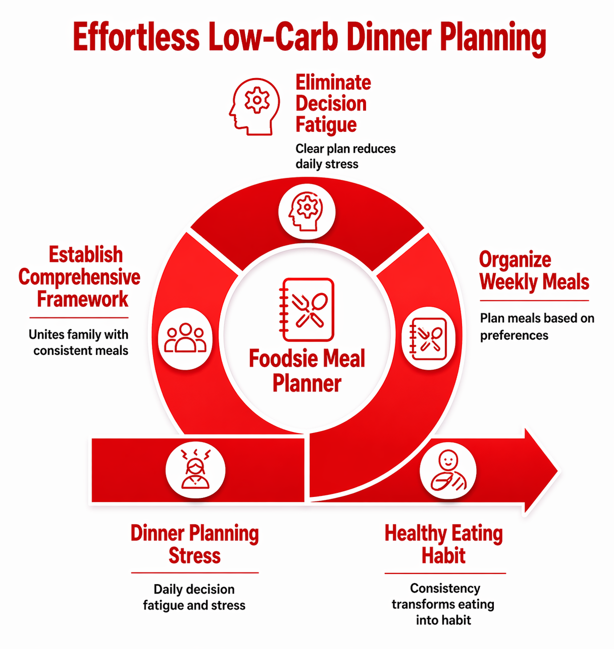 Low carb dinner made easy with Foodsie