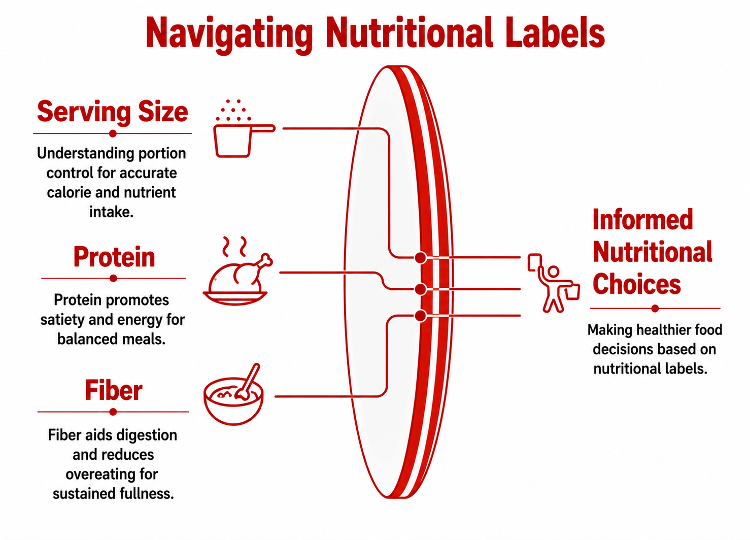 Navigating nutritional labels