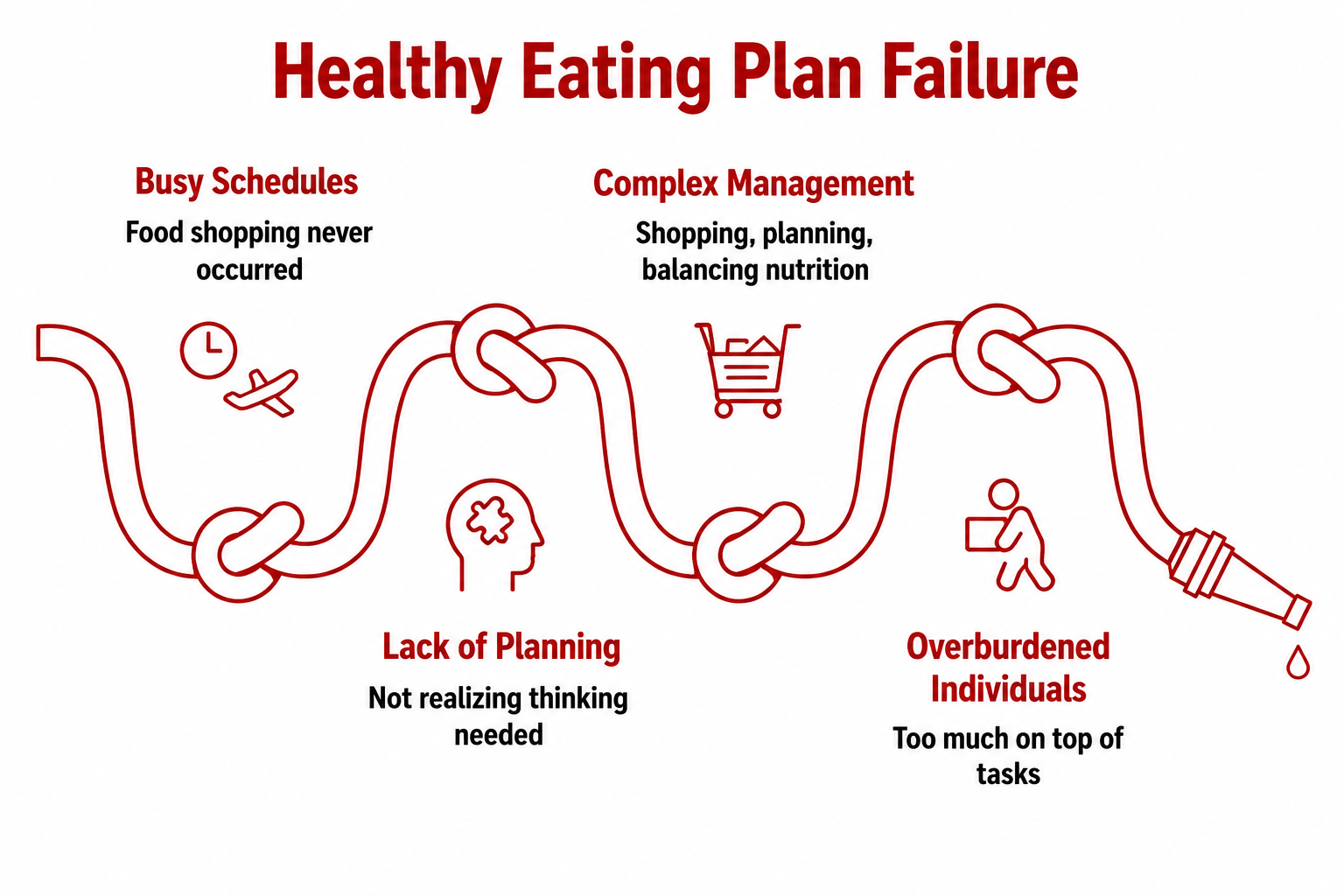 Healthy eating plan failure