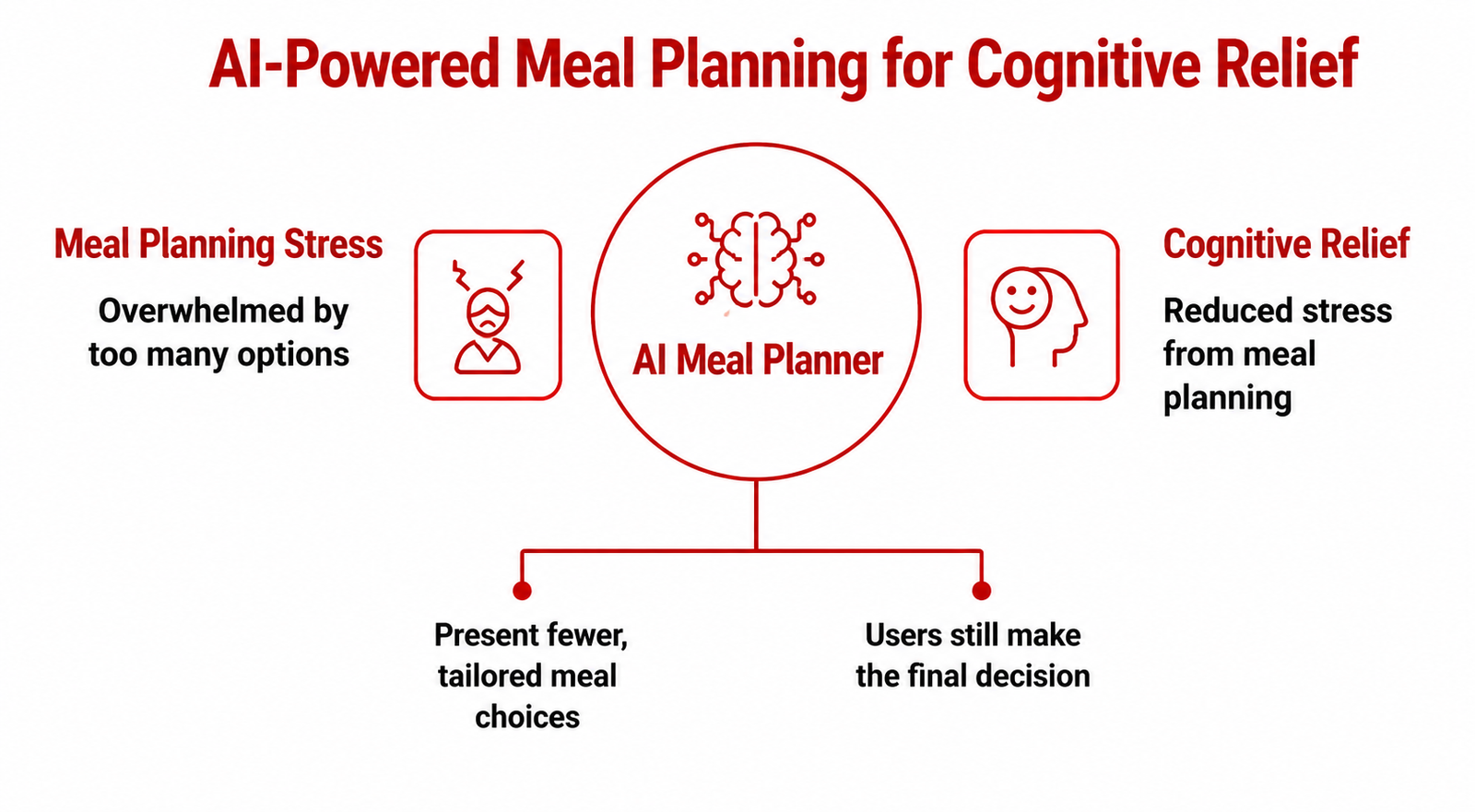 Ai-powered meal planning for cognitive relief