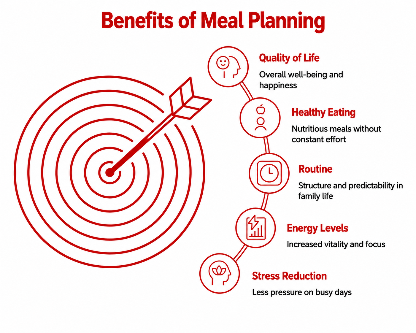 Benefits of meal planning