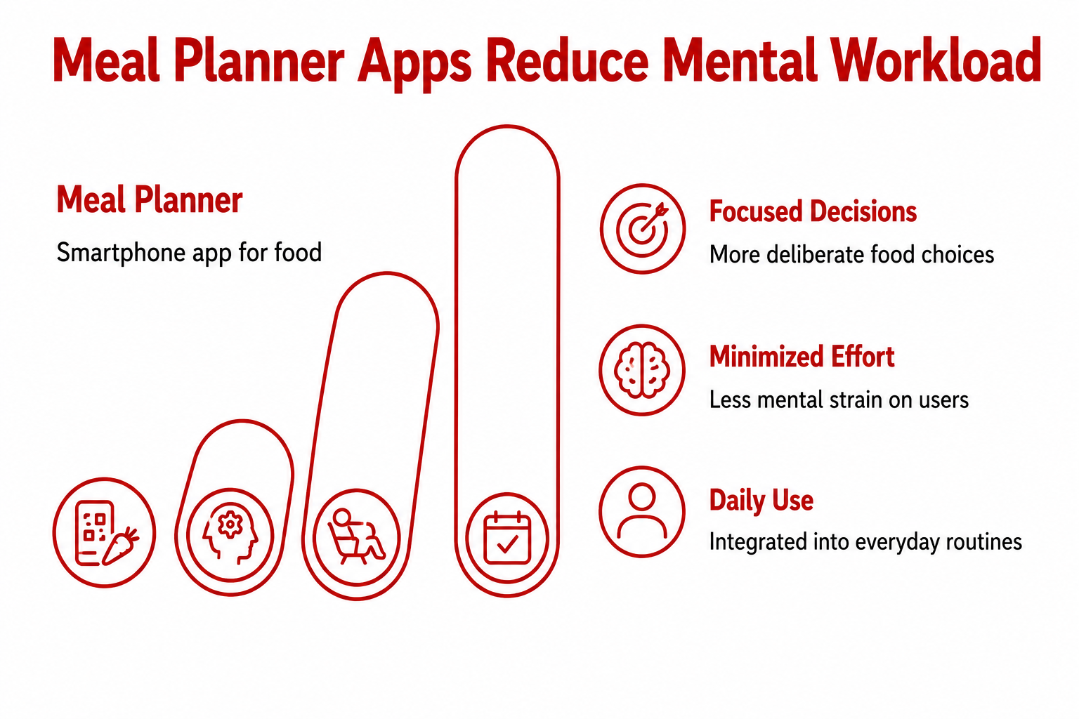 Meal planning apps reduce mental workload