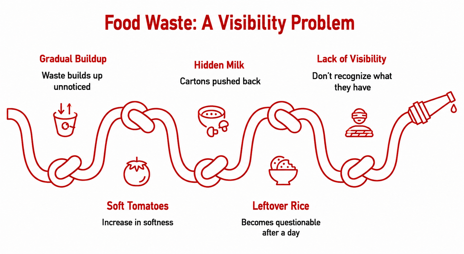 Food waste is a visibility problem