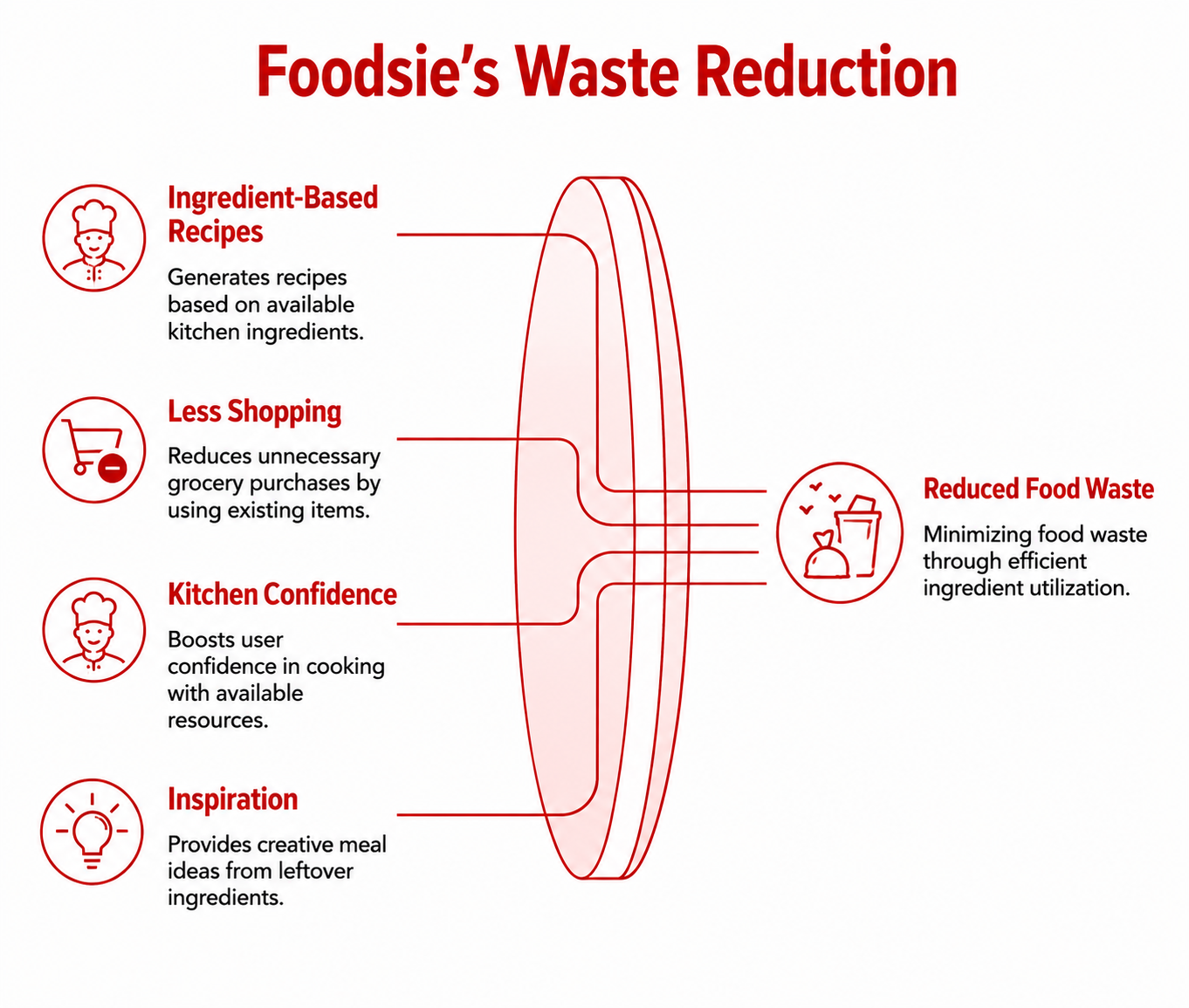 Foodsie's Ingredient-Based Recipe Generator Makes Leftovers Useful