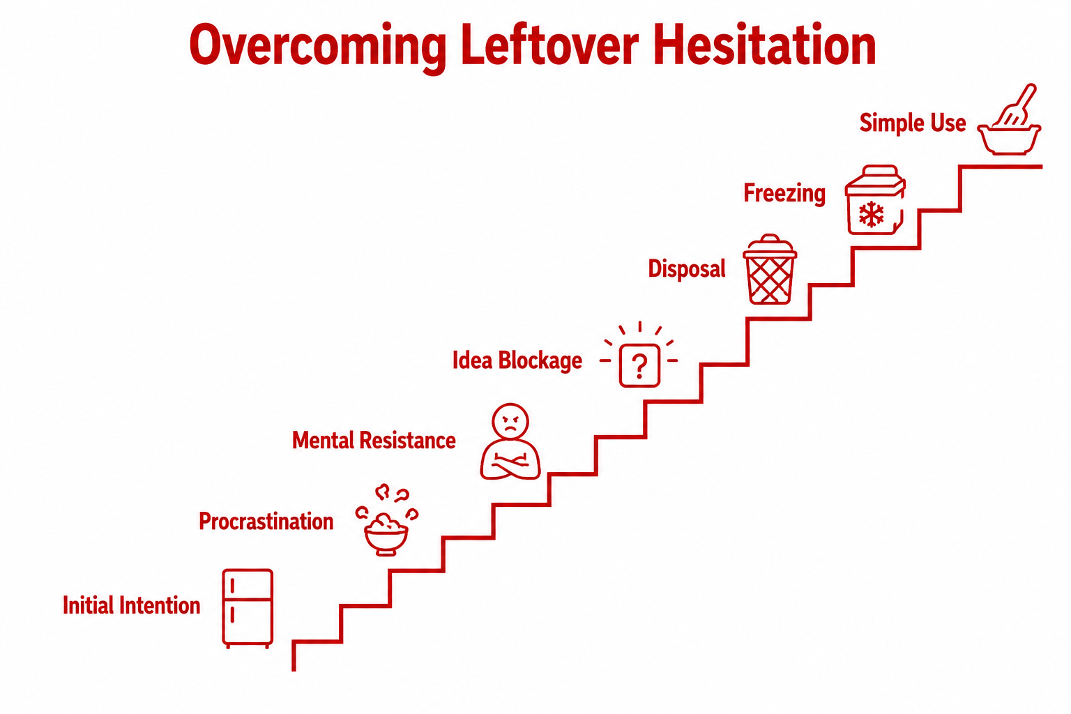Overcoming Leftover Hesitation
