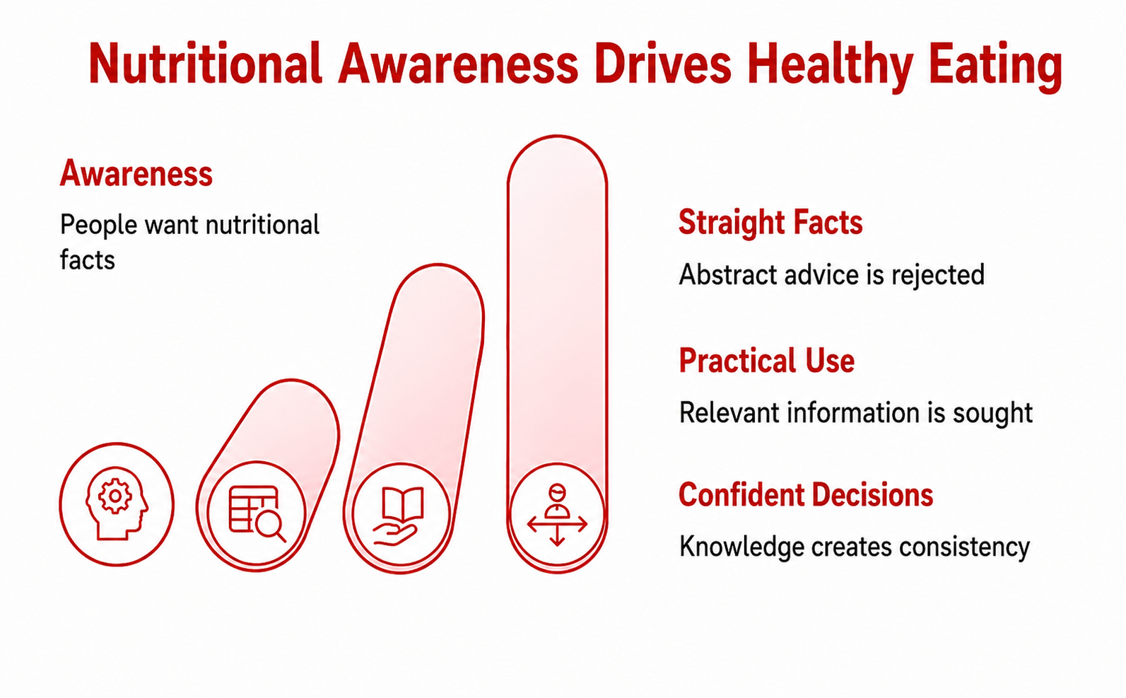 Nutritional Awareness Drives Healthy Eating
