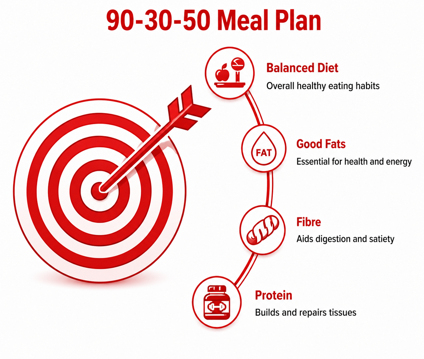 Understanding the 90-30-50 Method
