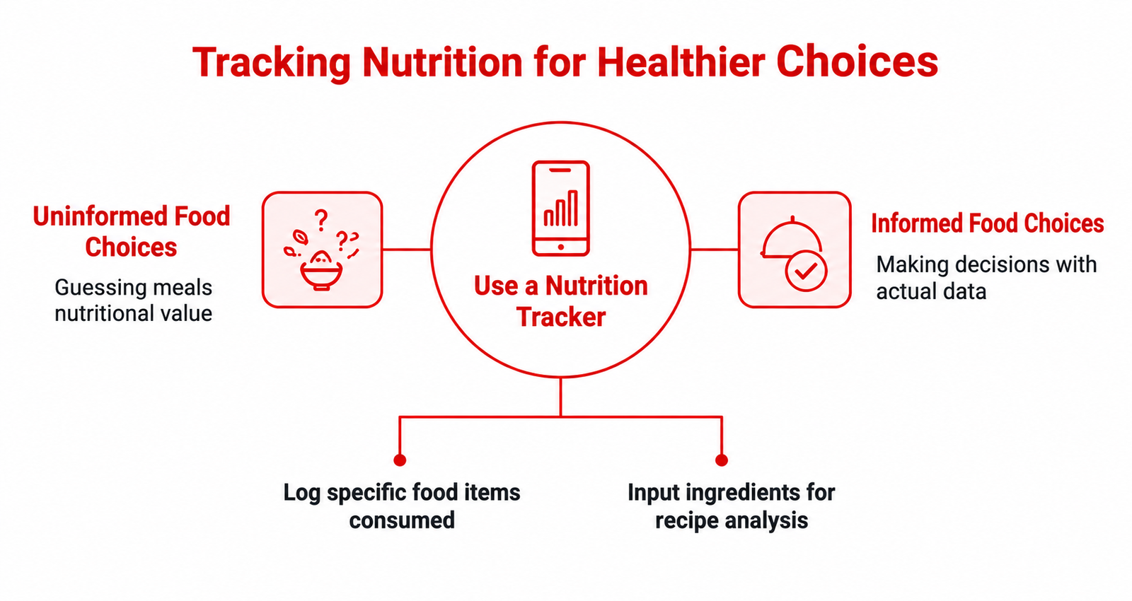 Tracking nutrition for healthier choices