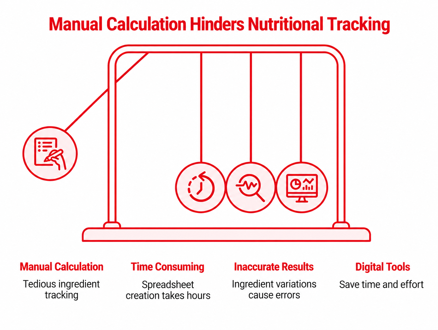 Manual calculation hinders nutritional tracking