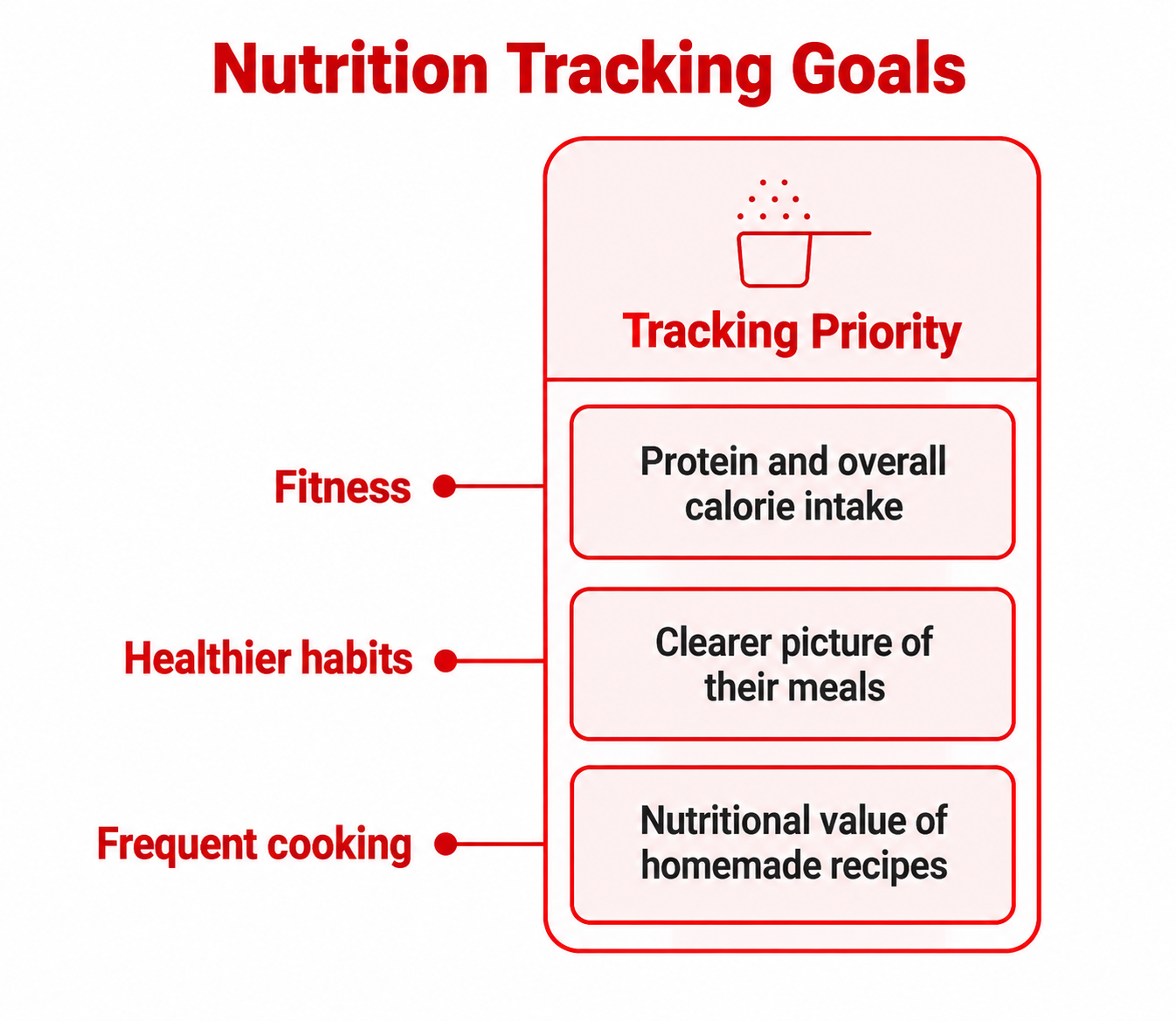 Nutrition Tracking Works Best When It Supports Your Goals